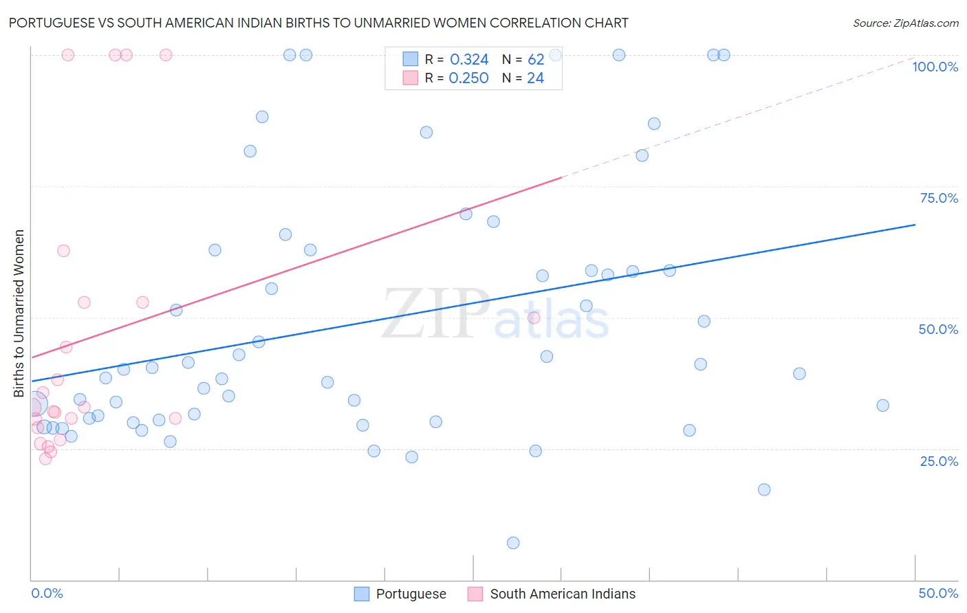 Portuguese vs South American Indian Births to Unmarried Women