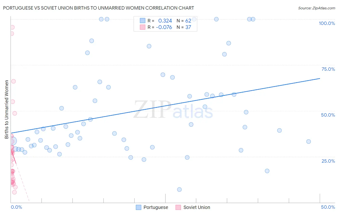 Portuguese vs Soviet Union Births to Unmarried Women