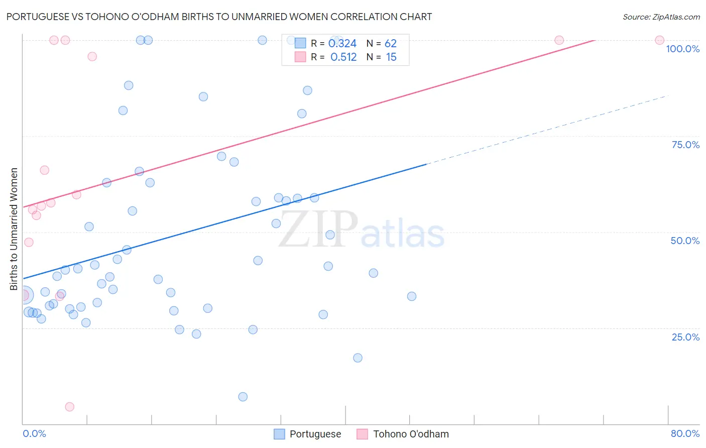 Portuguese vs Tohono O'odham Births to Unmarried Women