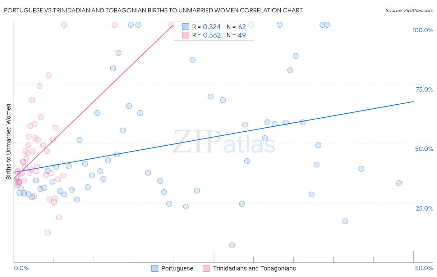 Portuguese vs Trinidadian and Tobagonian Births to Unmarried Women
