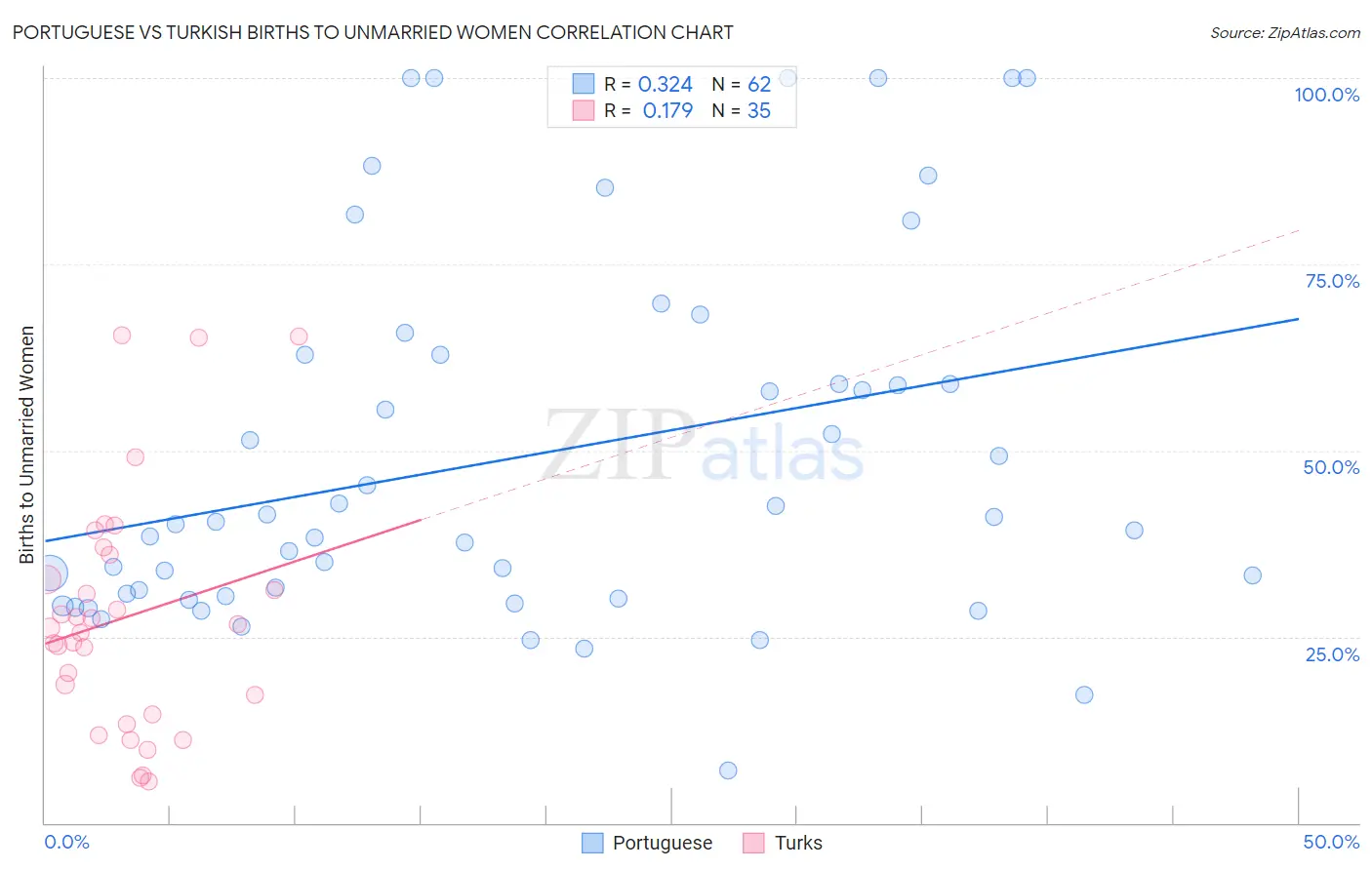 Portuguese vs Turkish Births to Unmarried Women