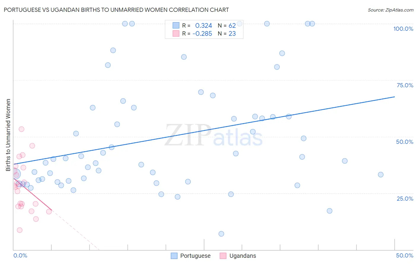 Portuguese vs Ugandan Births to Unmarried Women