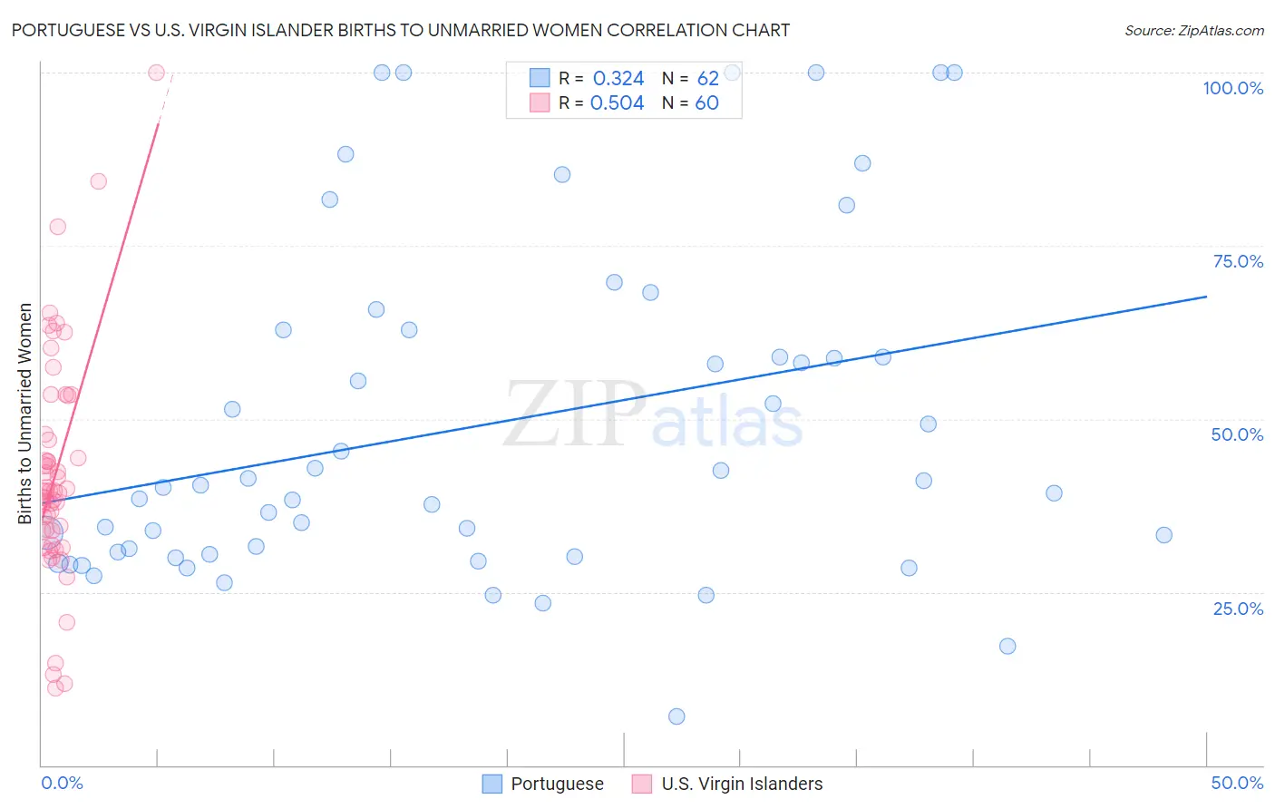 Portuguese vs U.S. Virgin Islander Births to Unmarried Women