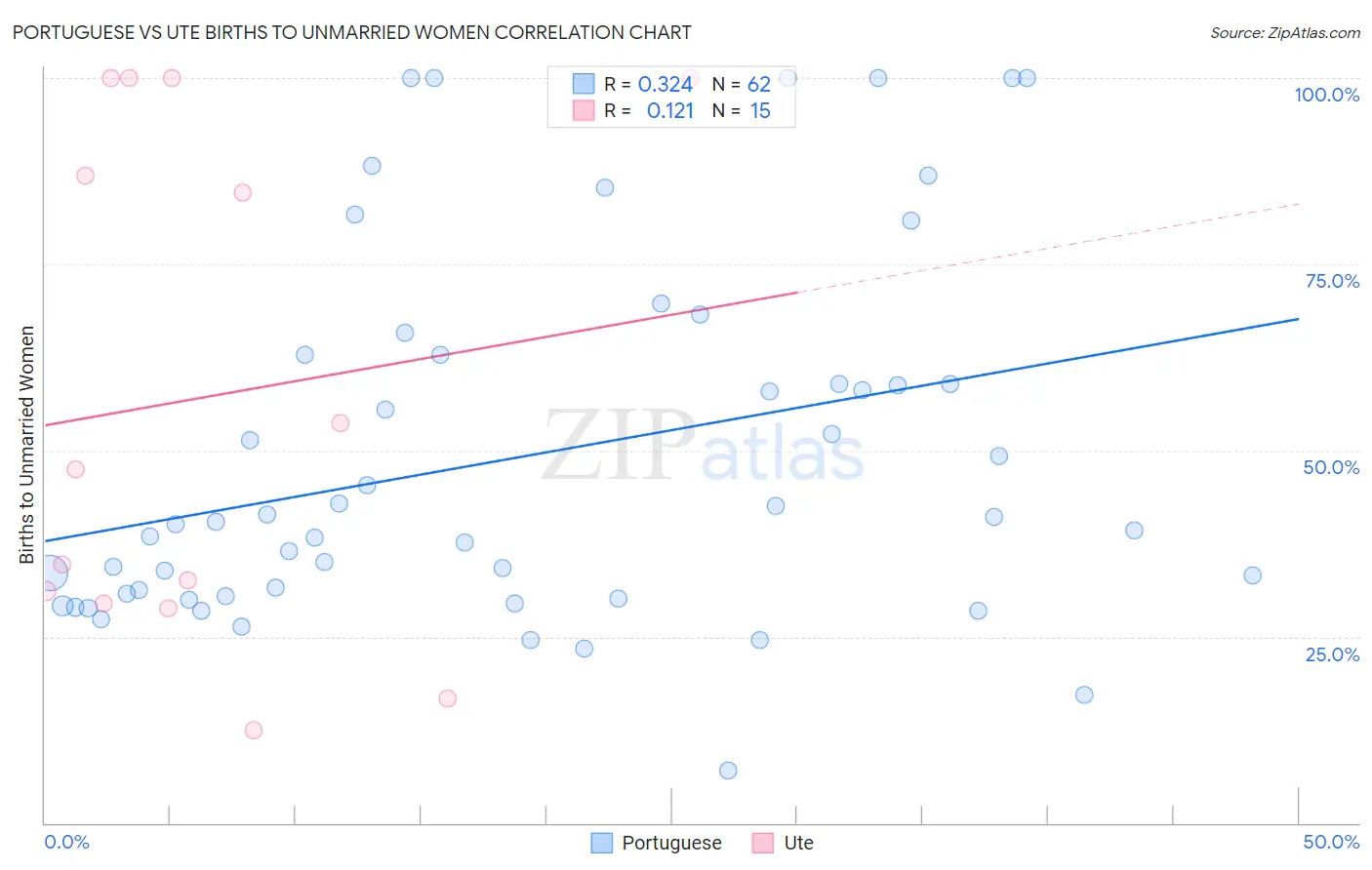 Portuguese vs Ute Births to Unmarried Women