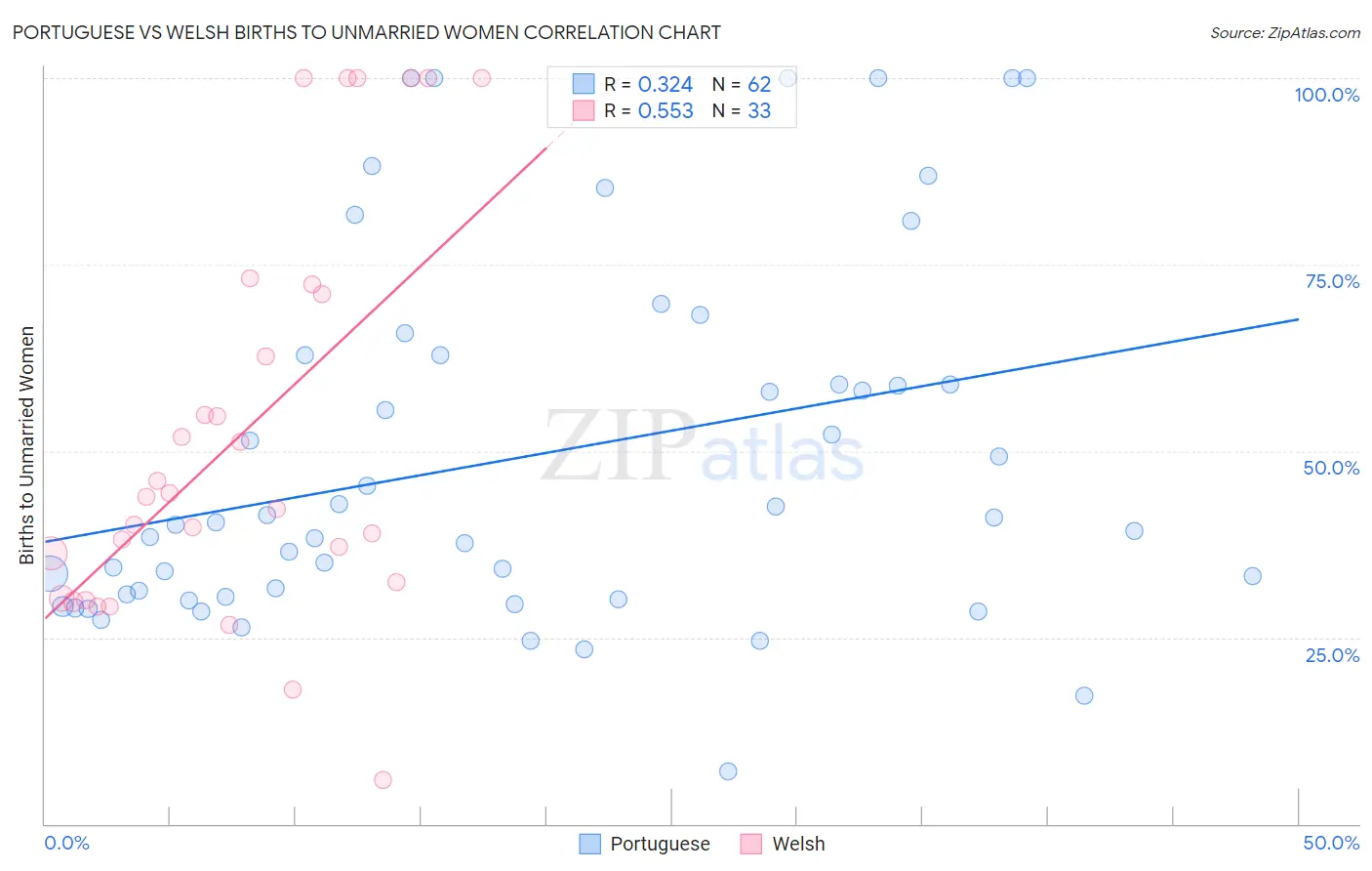 Portuguese vs Welsh Births to Unmarried Women