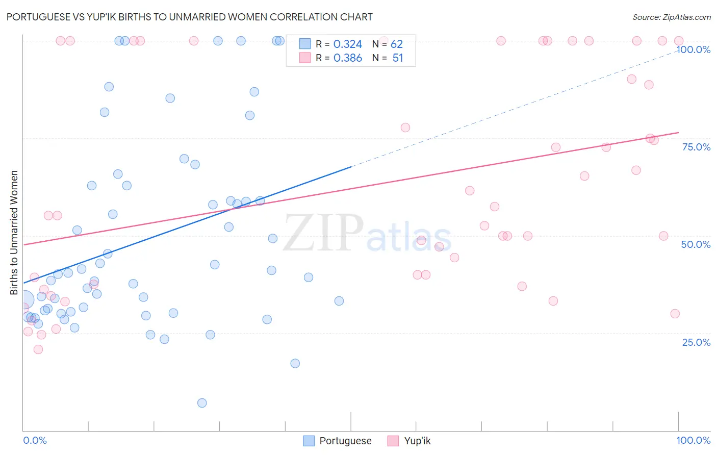 Portuguese vs Yup'ik Births to Unmarried Women