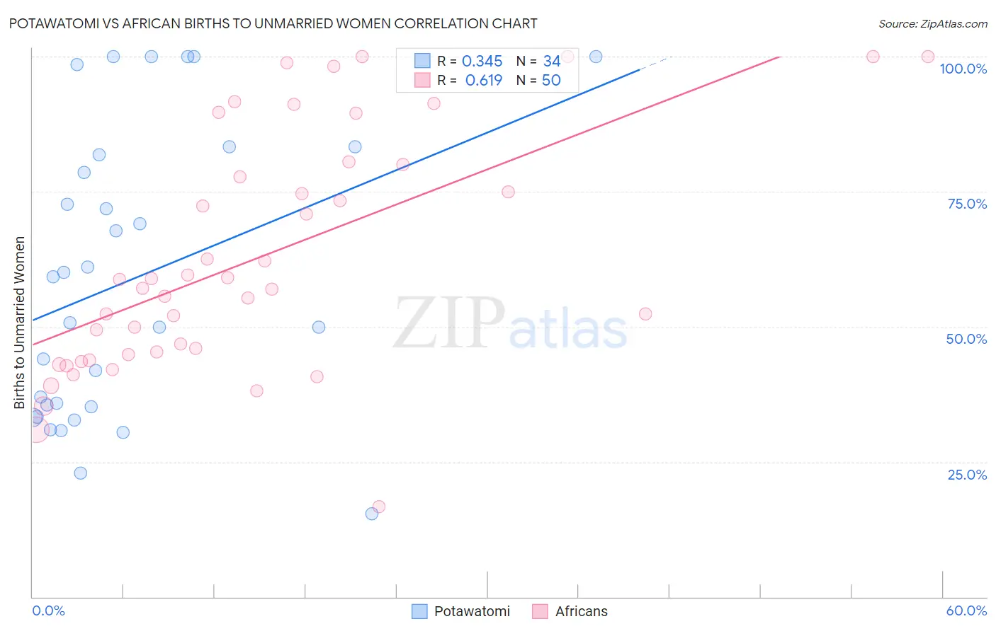 Potawatomi vs African Births to Unmarried Women