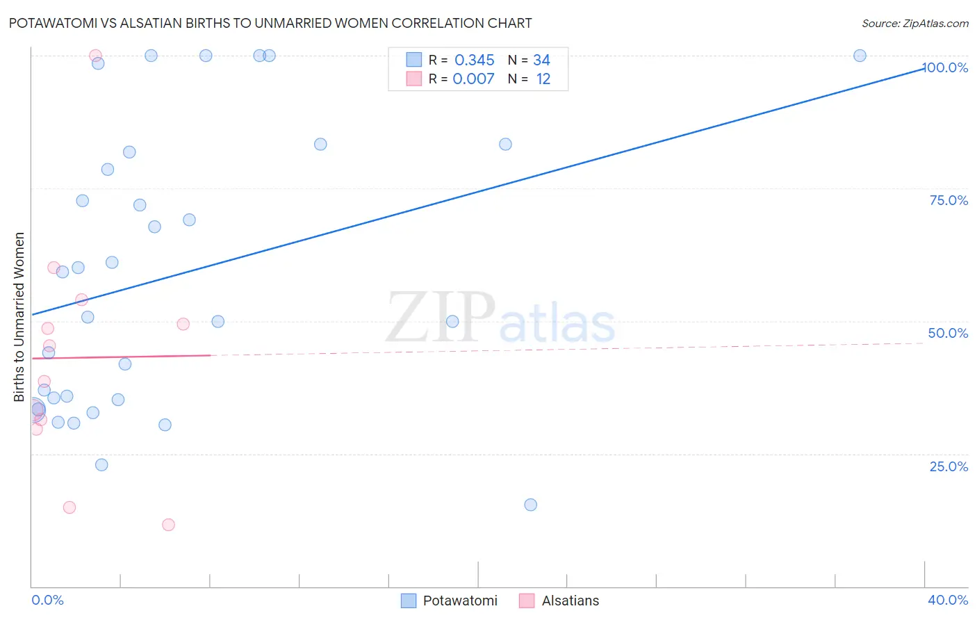 Potawatomi vs Alsatian Births to Unmarried Women
