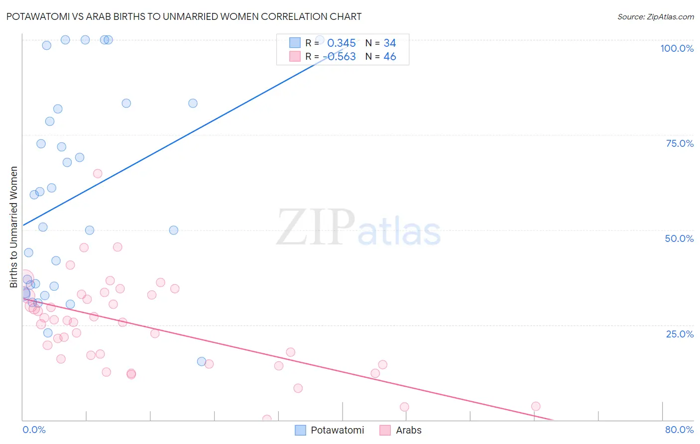 Potawatomi vs Arab Births to Unmarried Women