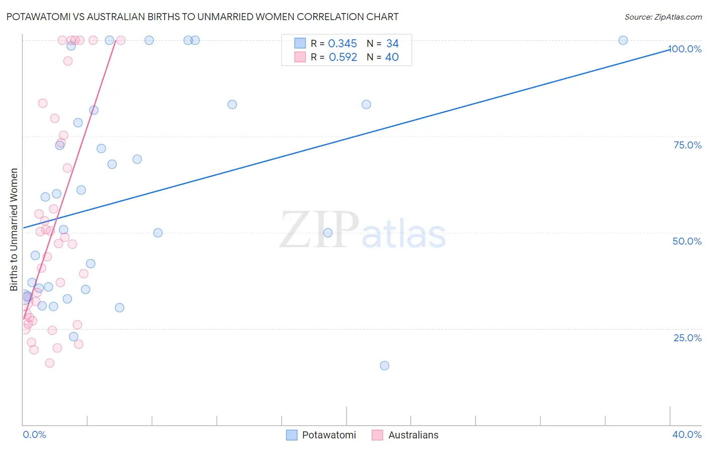 Potawatomi vs Australian Births to Unmarried Women