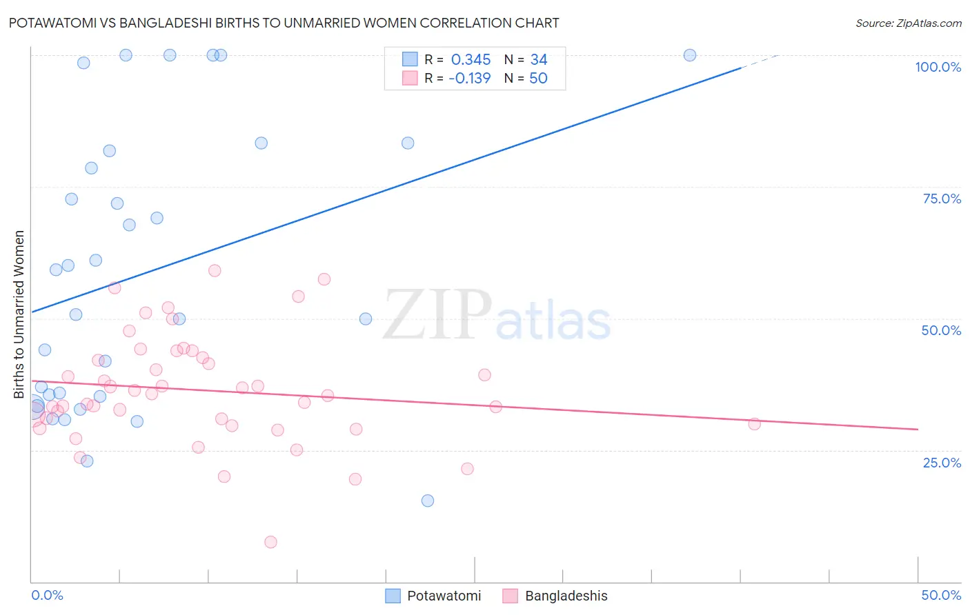 Potawatomi vs Bangladeshi Births to Unmarried Women