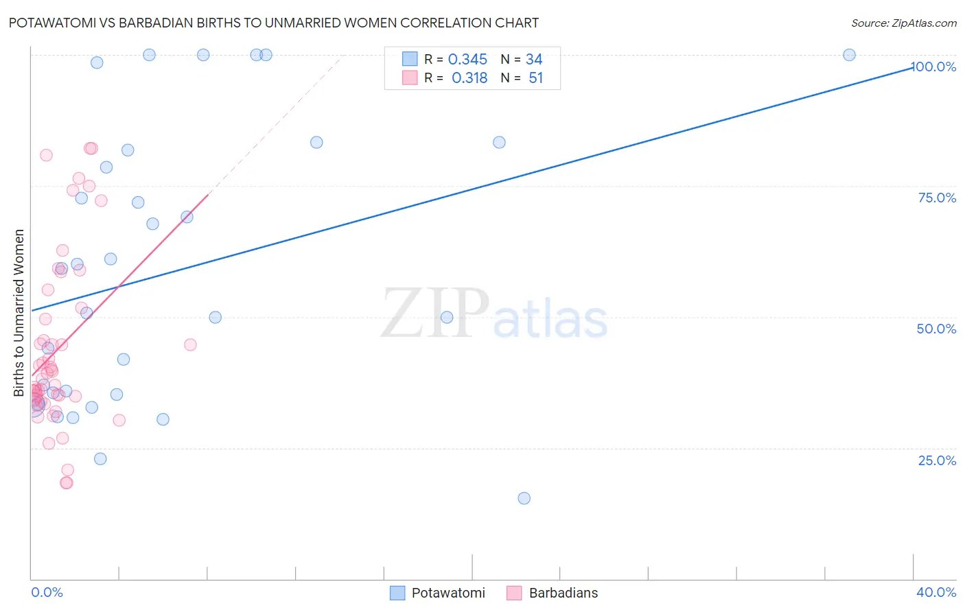Potawatomi vs Barbadian Births to Unmarried Women