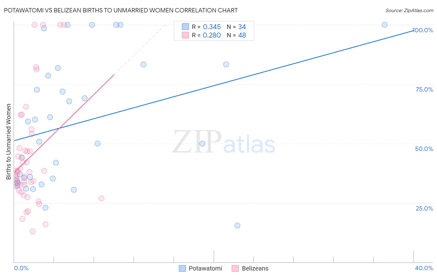Potawatomi vs Belizean Births to Unmarried Women