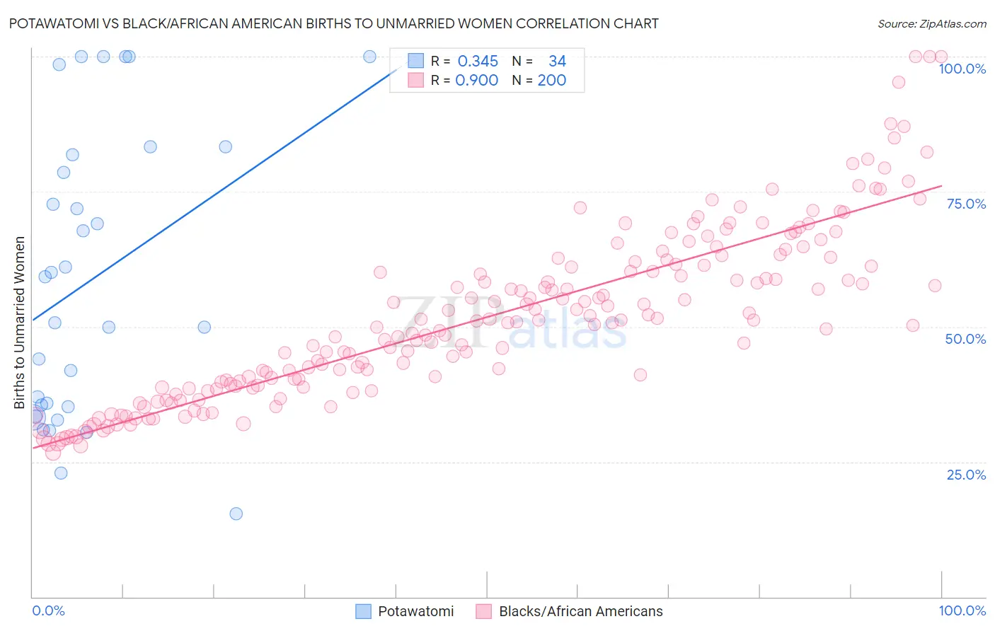 Potawatomi vs Black/African American Births to Unmarried Women