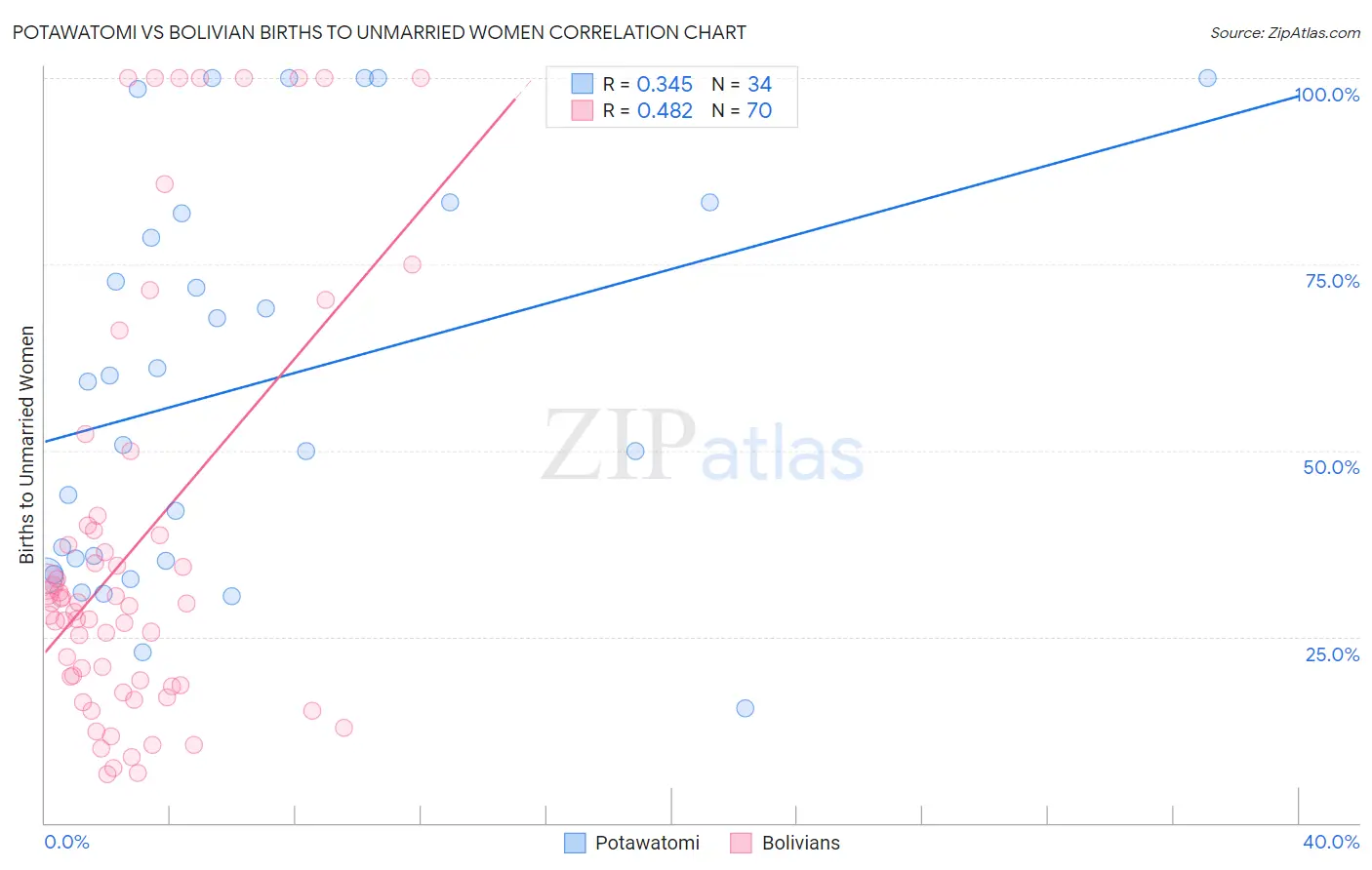 Potawatomi vs Bolivian Births to Unmarried Women