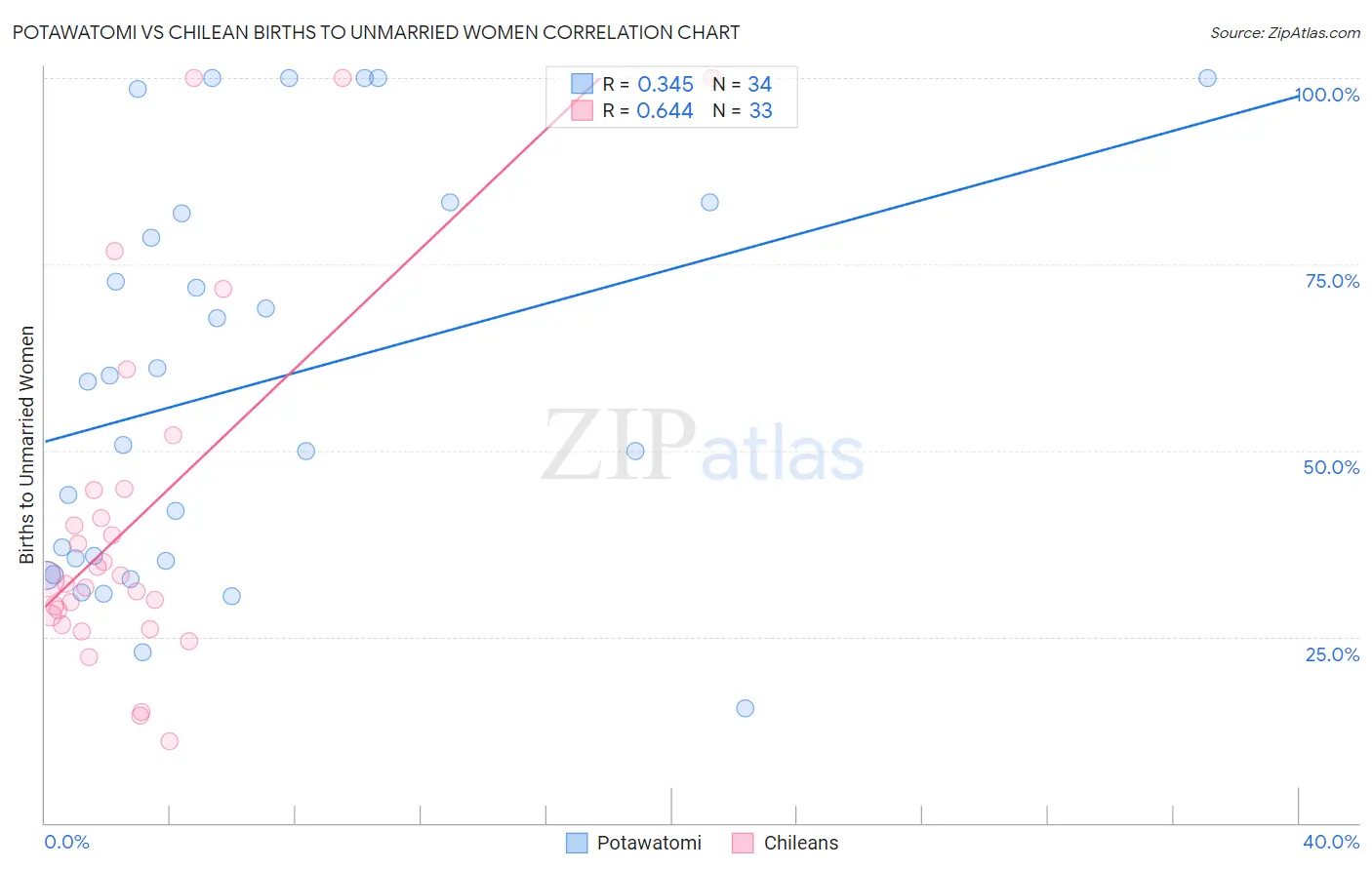 Potawatomi vs Chilean Births to Unmarried Women