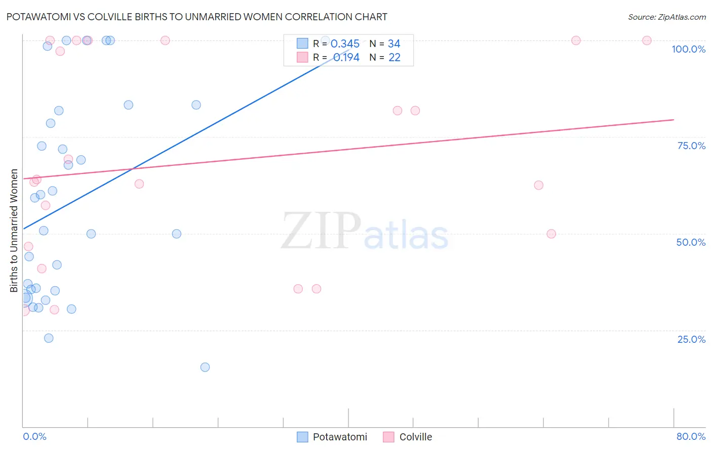 Potawatomi vs Colville Births to Unmarried Women
