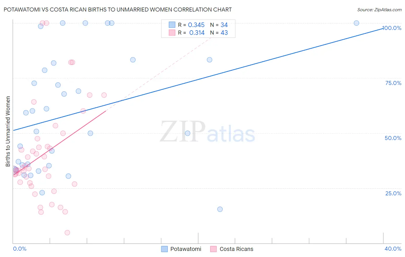 Potawatomi vs Costa Rican Births to Unmarried Women