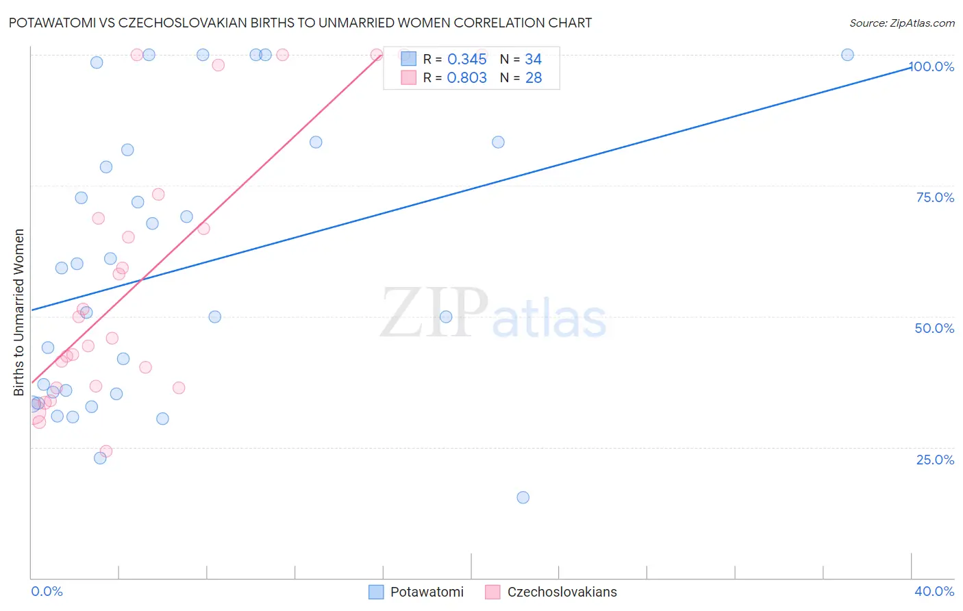 Potawatomi vs Czechoslovakian Births to Unmarried Women