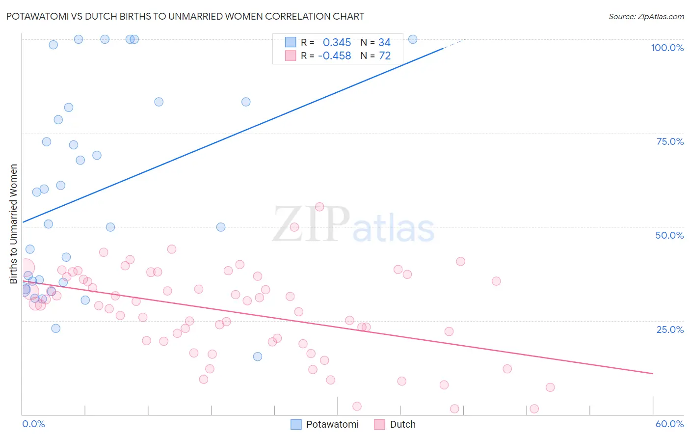 Potawatomi vs Dutch Births to Unmarried Women