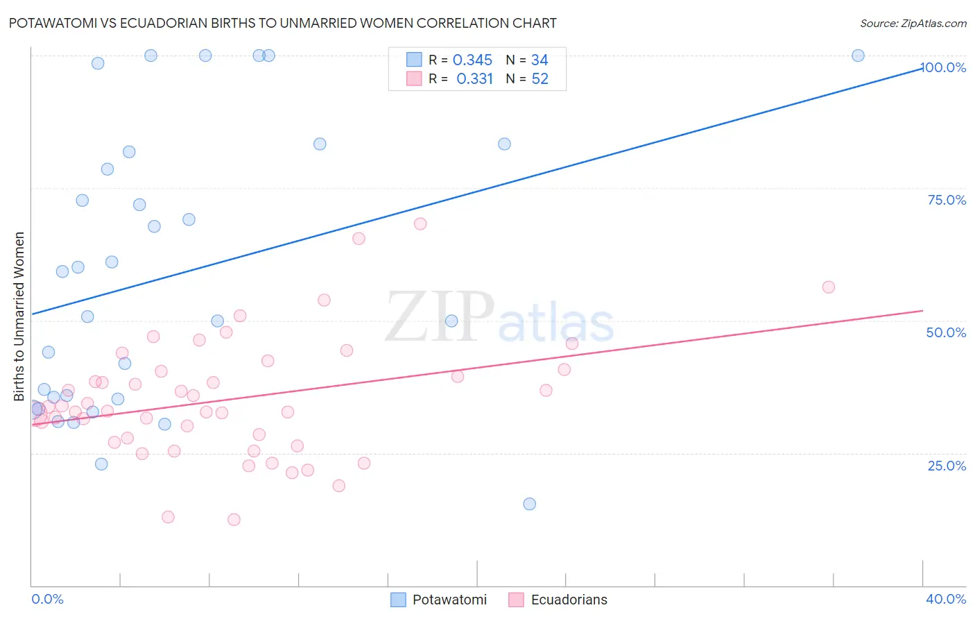 Potawatomi vs Ecuadorian Births to Unmarried Women