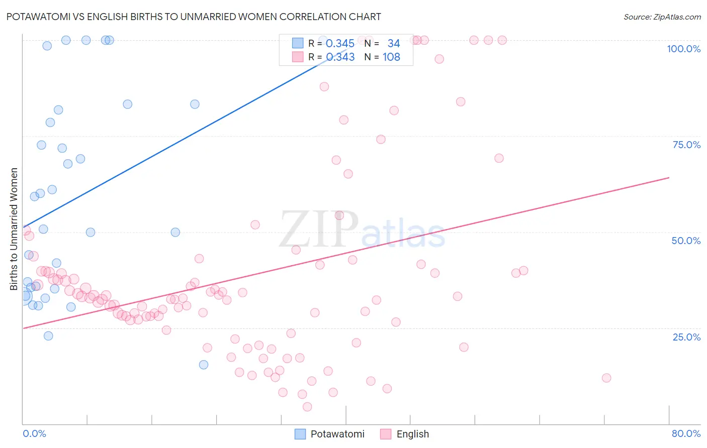 Potawatomi vs English Births to Unmarried Women