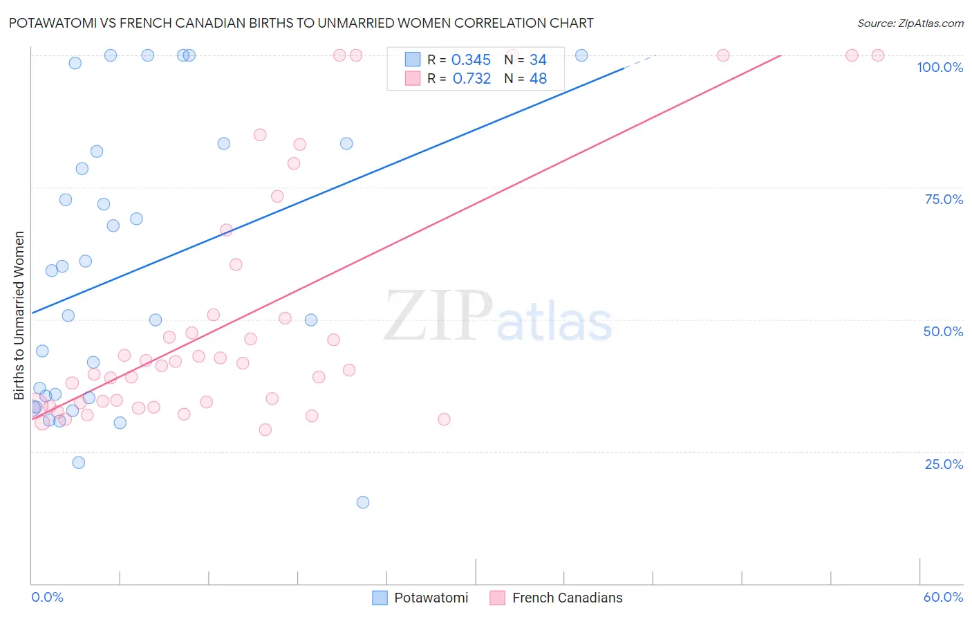 Potawatomi vs French Canadian Births to Unmarried Women