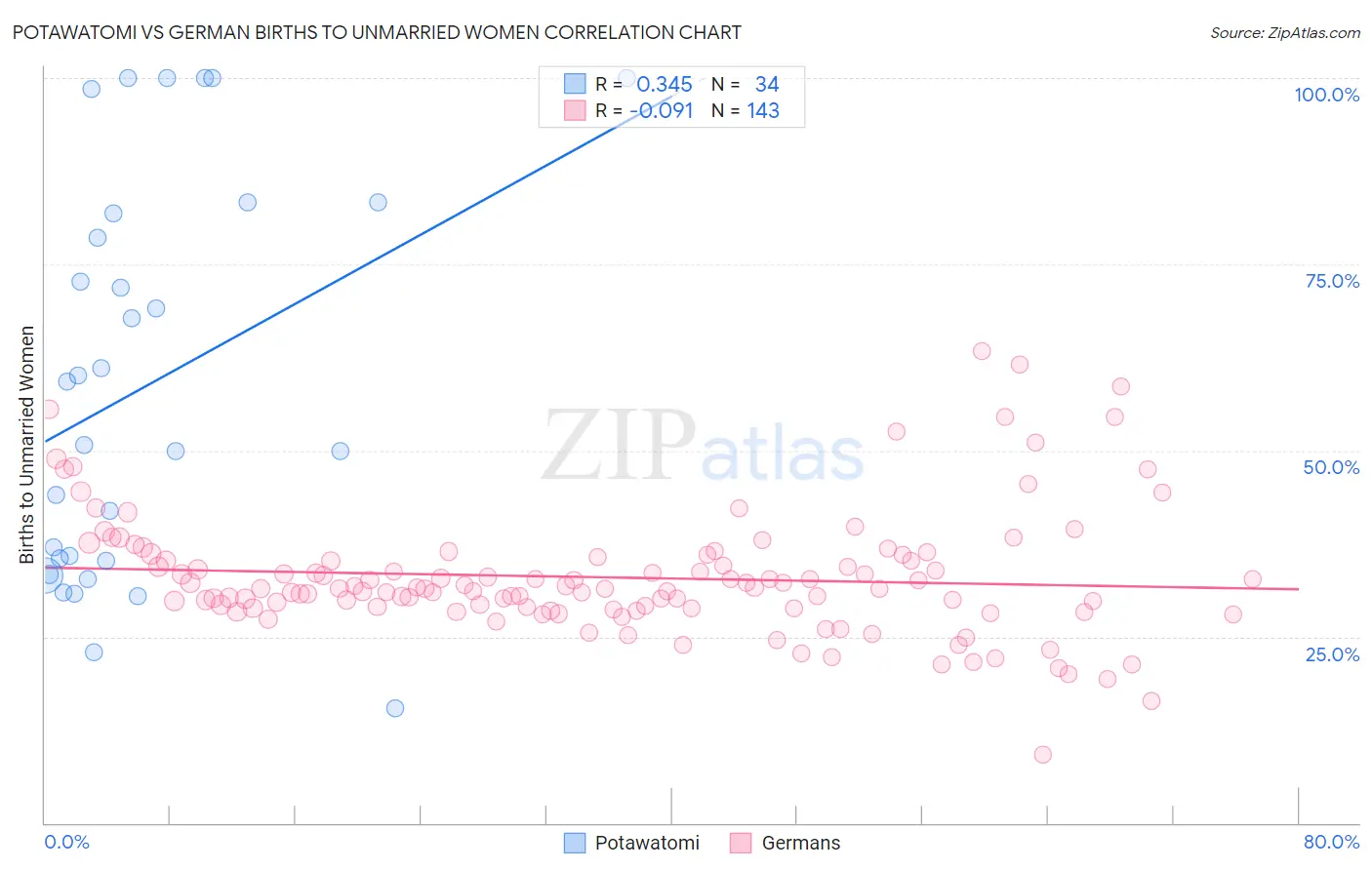 Potawatomi vs German Births to Unmarried Women