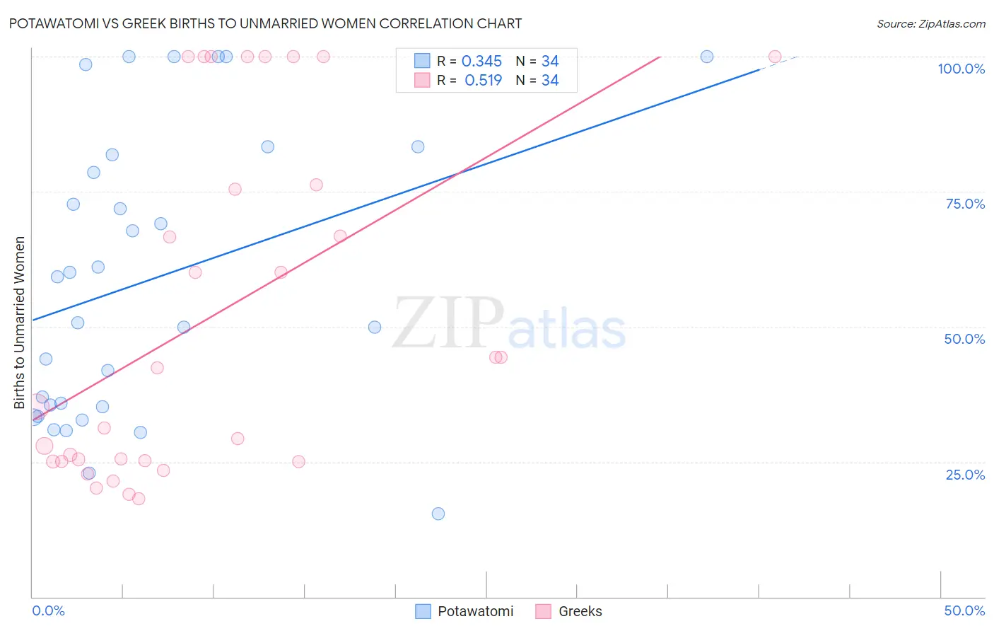 Potawatomi vs Greek Births to Unmarried Women