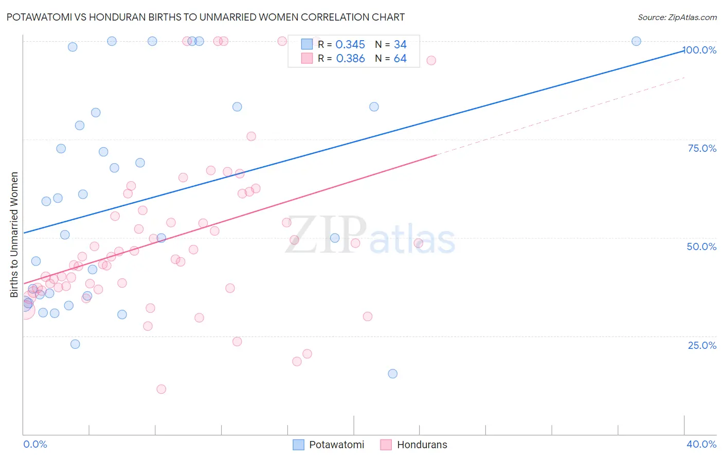 Potawatomi vs Honduran Births to Unmarried Women