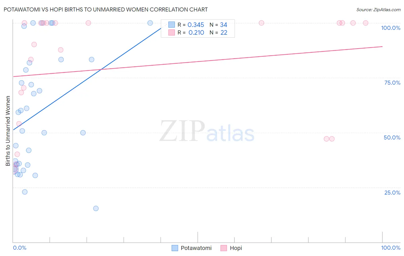 Potawatomi vs Hopi Births to Unmarried Women