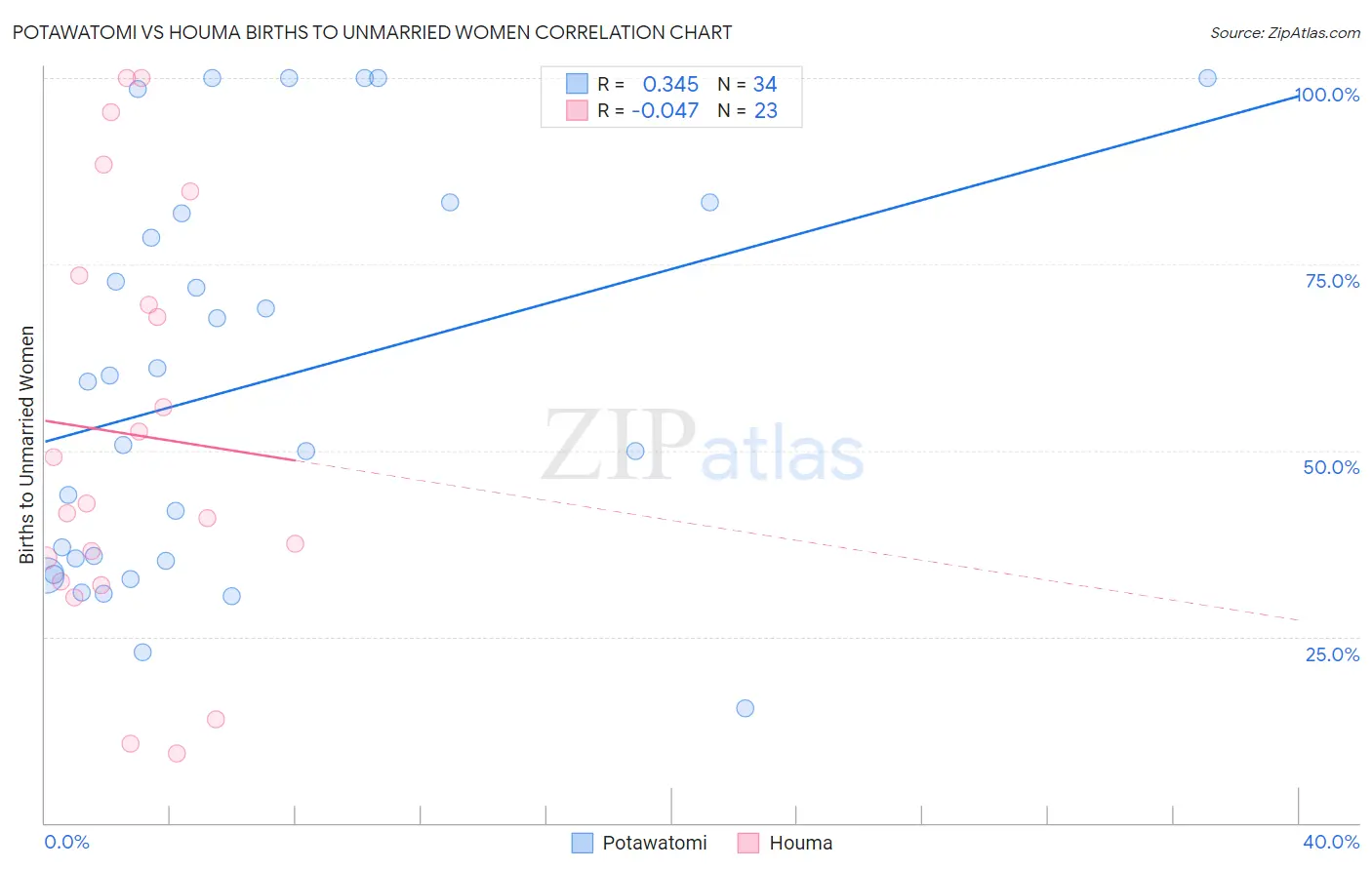 Potawatomi vs Houma Births to Unmarried Women