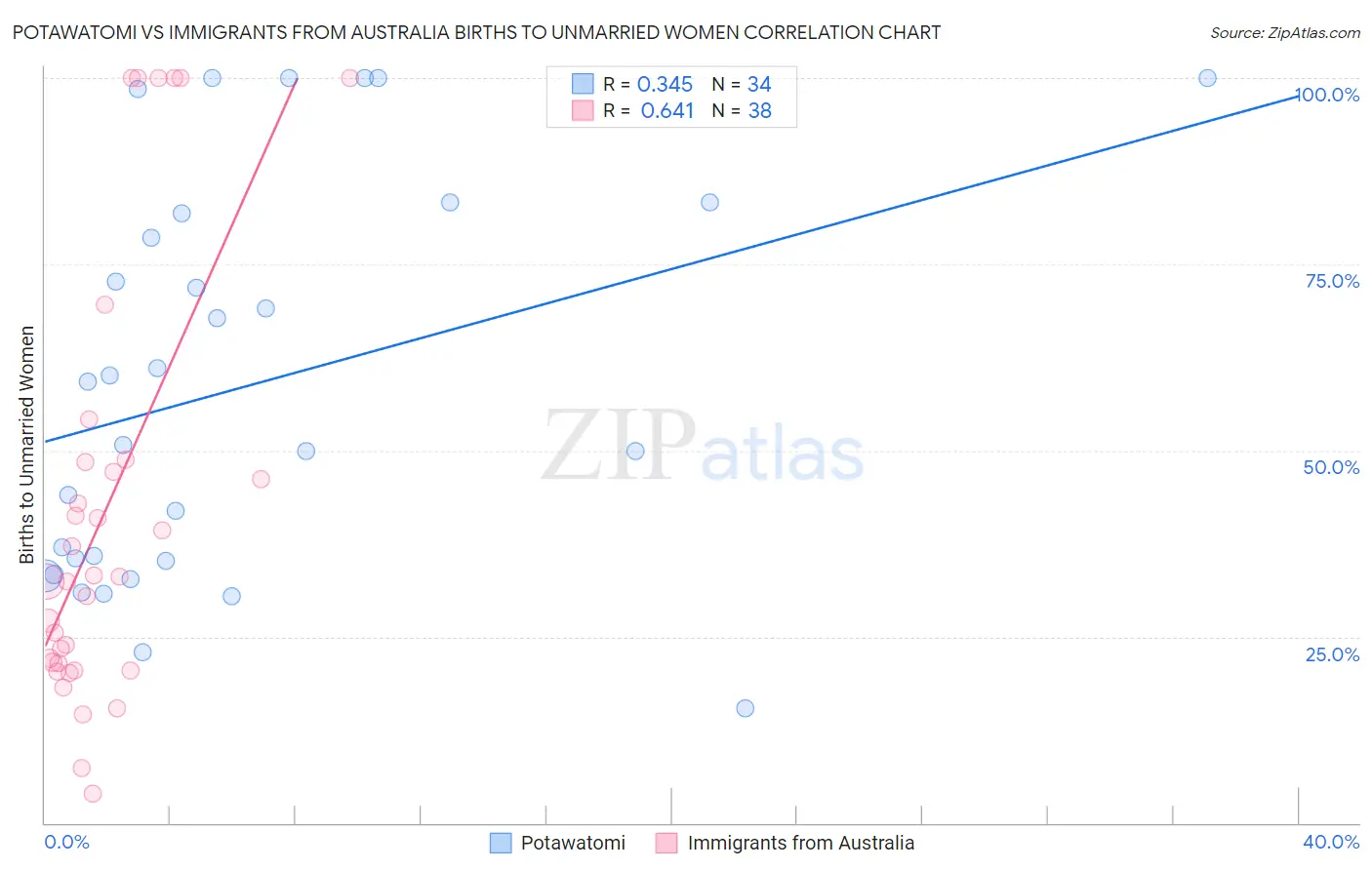 Potawatomi vs Immigrants from Australia Births to Unmarried Women
