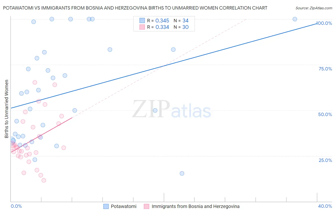 Potawatomi vs Immigrants from Bosnia and Herzegovina Births to Unmarried Women