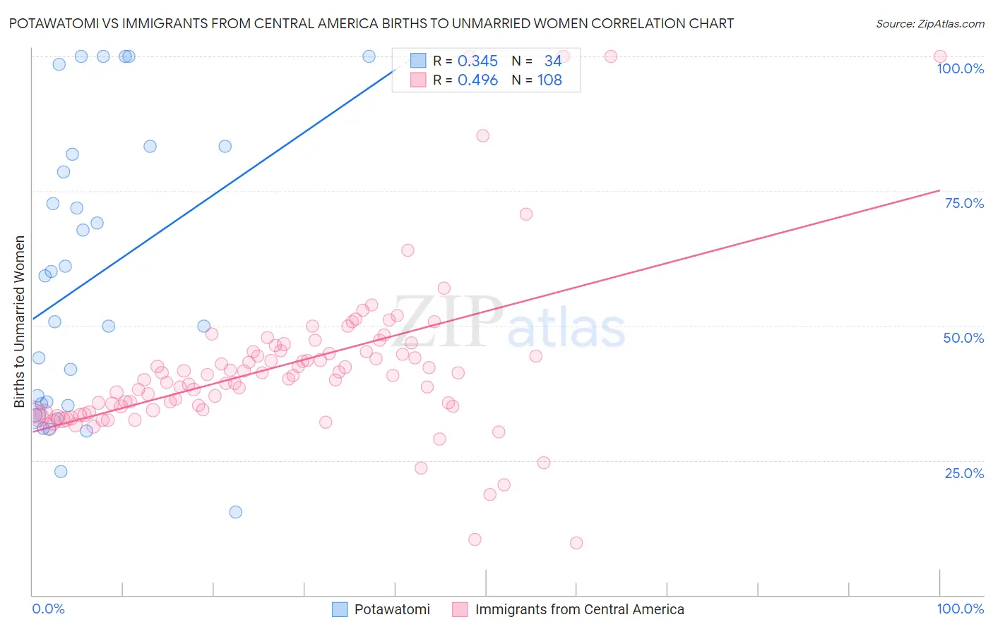 Potawatomi vs Immigrants from Central America Births to Unmarried Women
