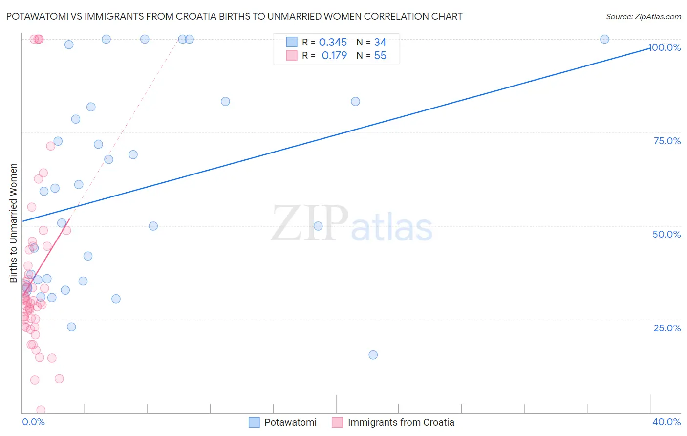 Potawatomi vs Immigrants from Croatia Births to Unmarried Women