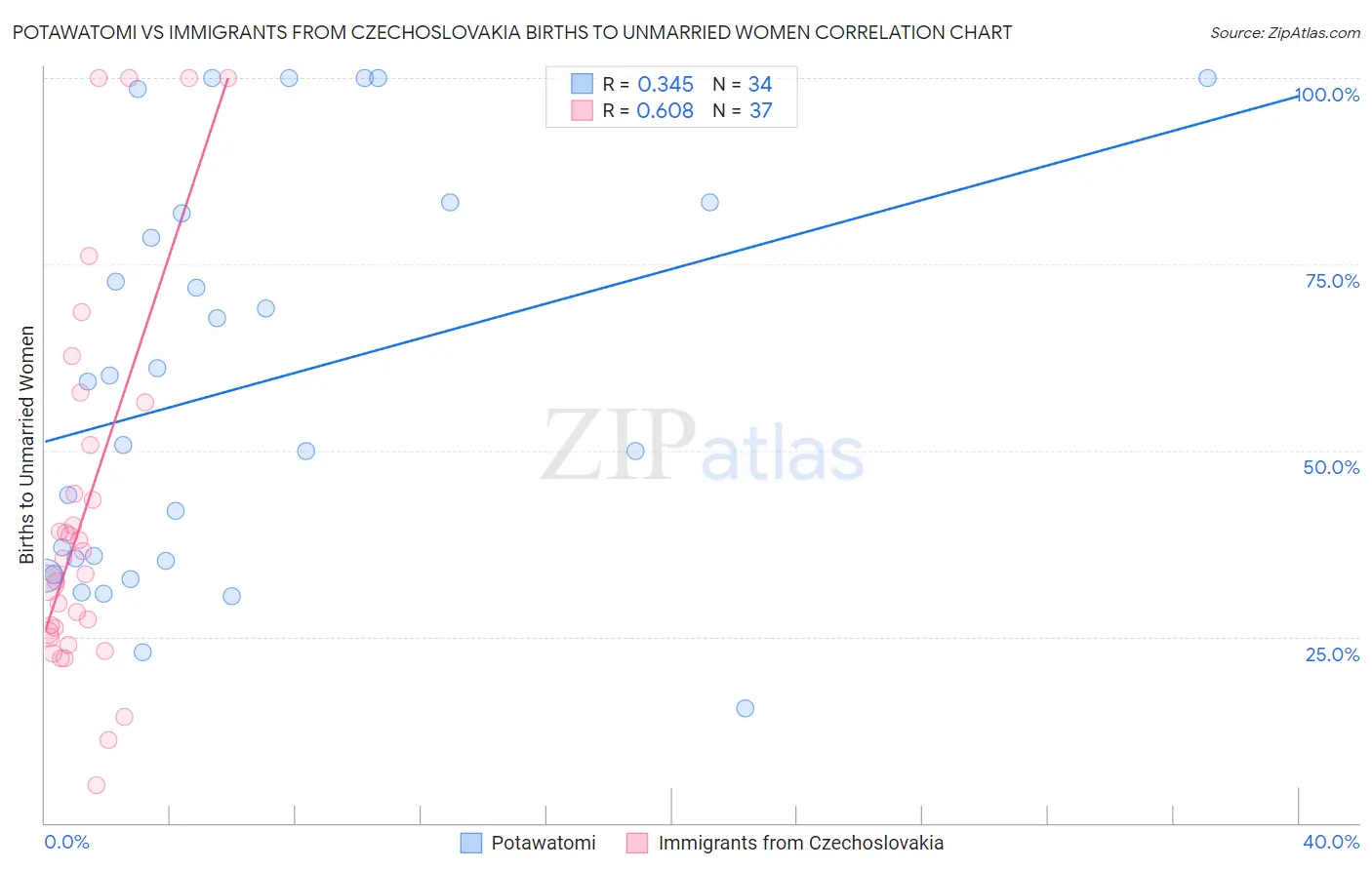 Potawatomi vs Immigrants from Czechoslovakia Births to Unmarried Women