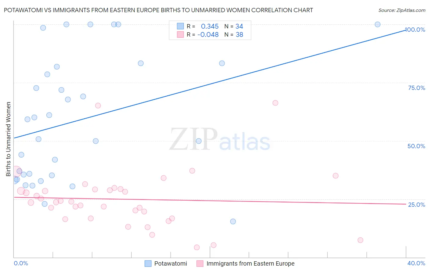 Potawatomi vs Immigrants from Eastern Europe Births to Unmarried Women
