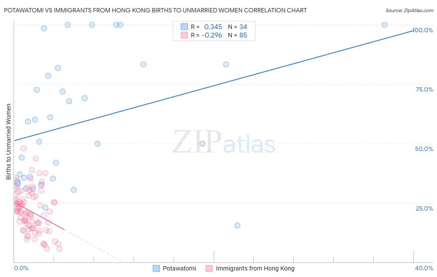 Potawatomi vs Immigrants from Hong Kong Births to Unmarried Women