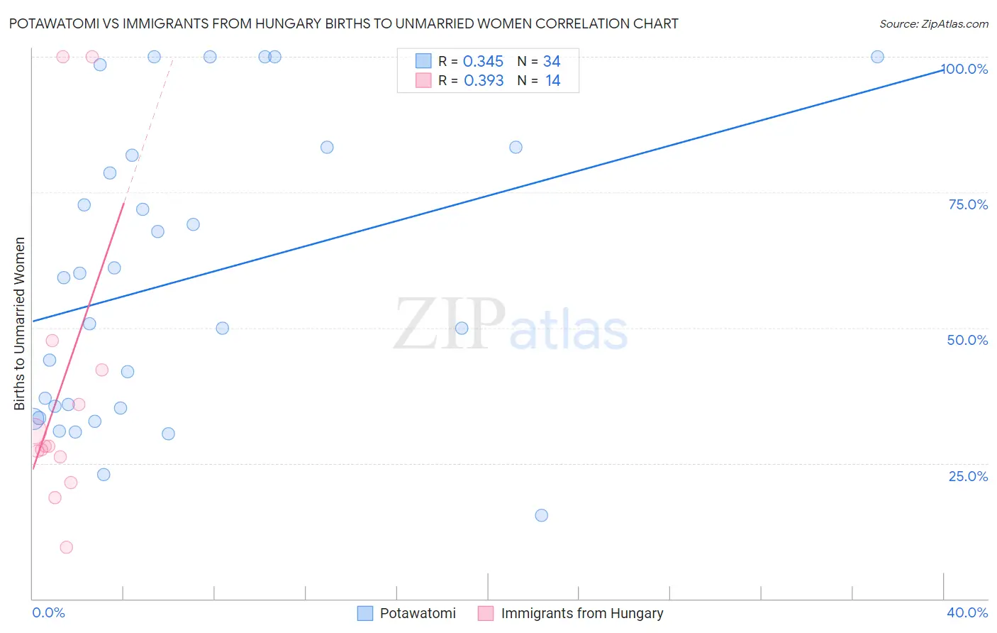 Potawatomi vs Immigrants from Hungary Births to Unmarried Women