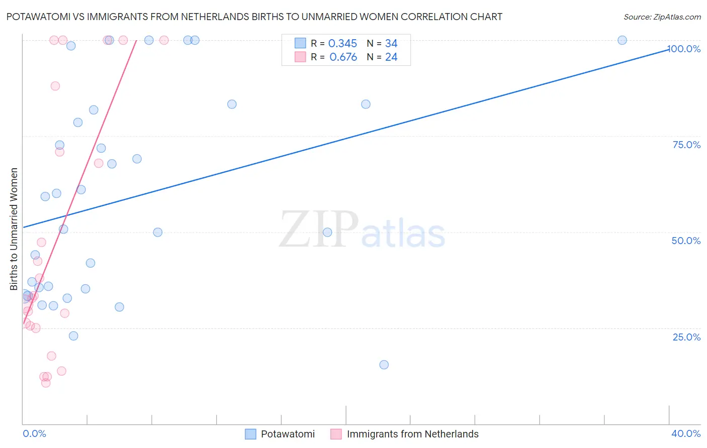 Potawatomi vs Immigrants from Netherlands Births to Unmarried Women