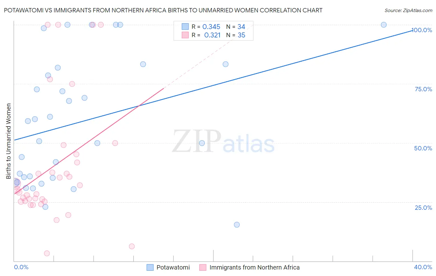 Potawatomi vs Immigrants from Northern Africa Births to Unmarried Women