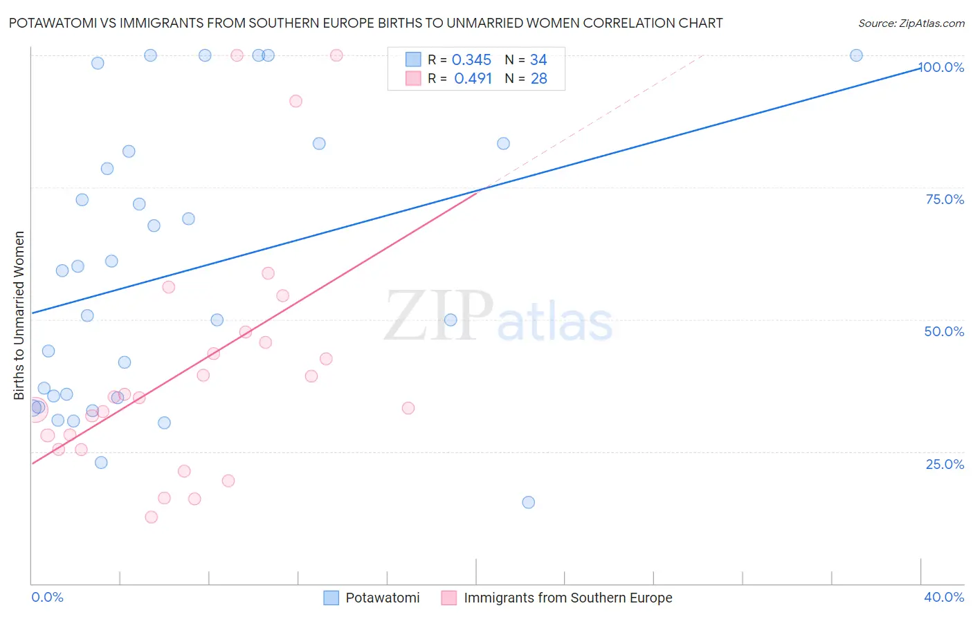 Potawatomi vs Immigrants from Southern Europe Births to Unmarried Women