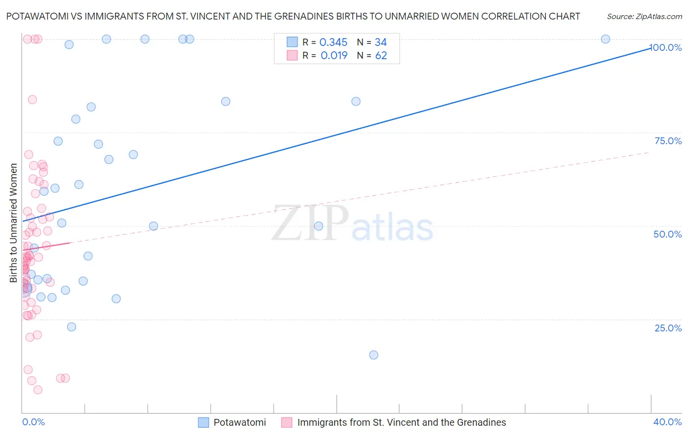 Potawatomi vs Immigrants from St. Vincent and the Grenadines Births to Unmarried Women