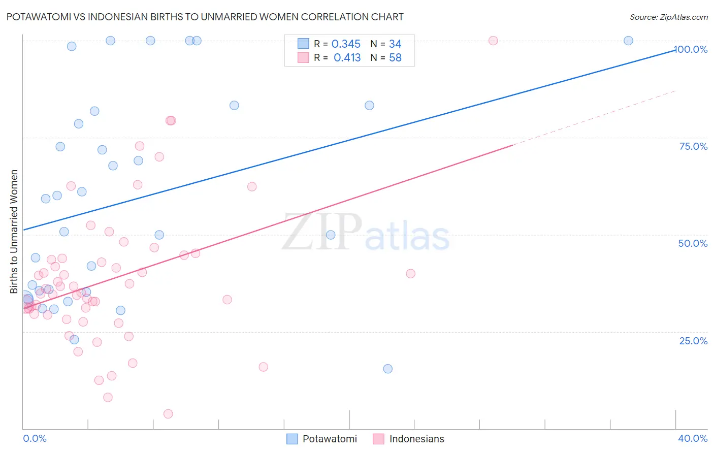 Potawatomi vs Indonesian Births to Unmarried Women