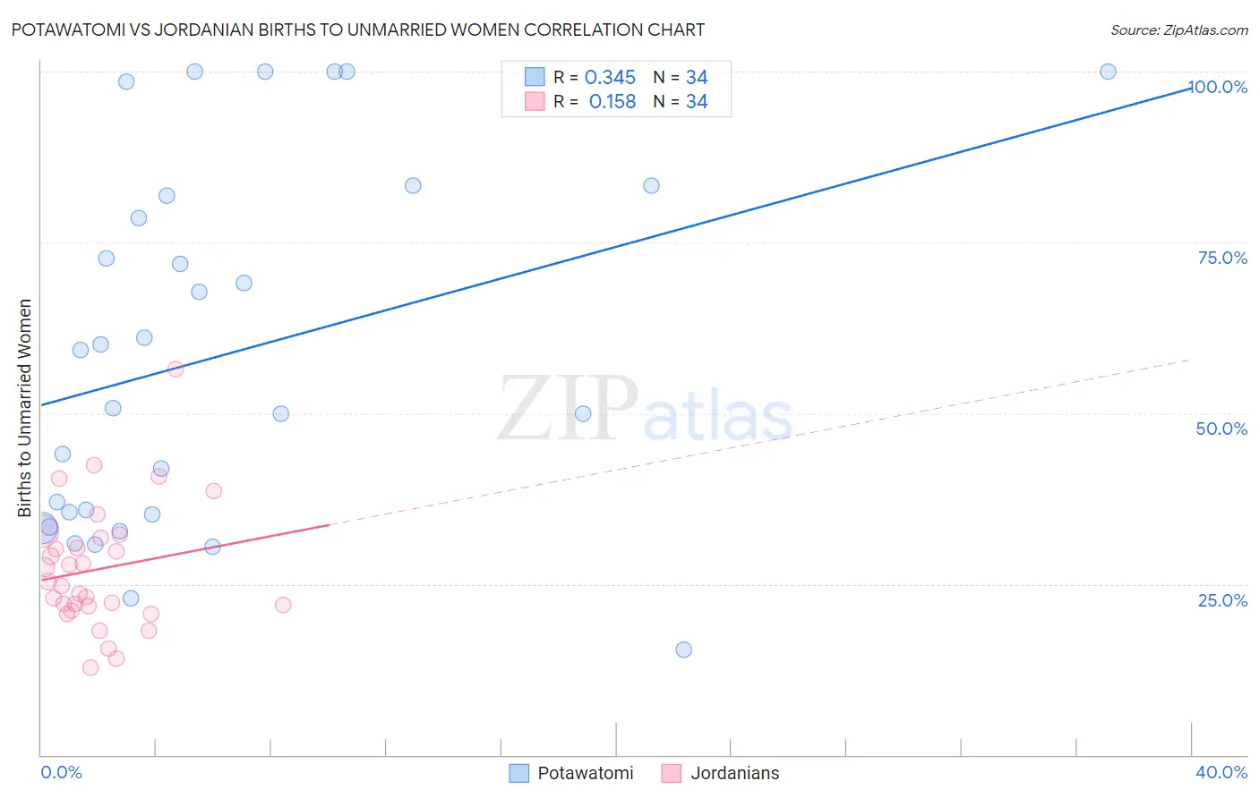 Potawatomi vs Jordanian Births to Unmarried Women