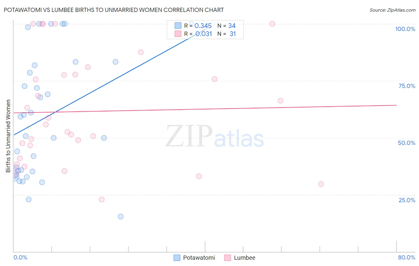 Potawatomi vs Lumbee Births to Unmarried Women