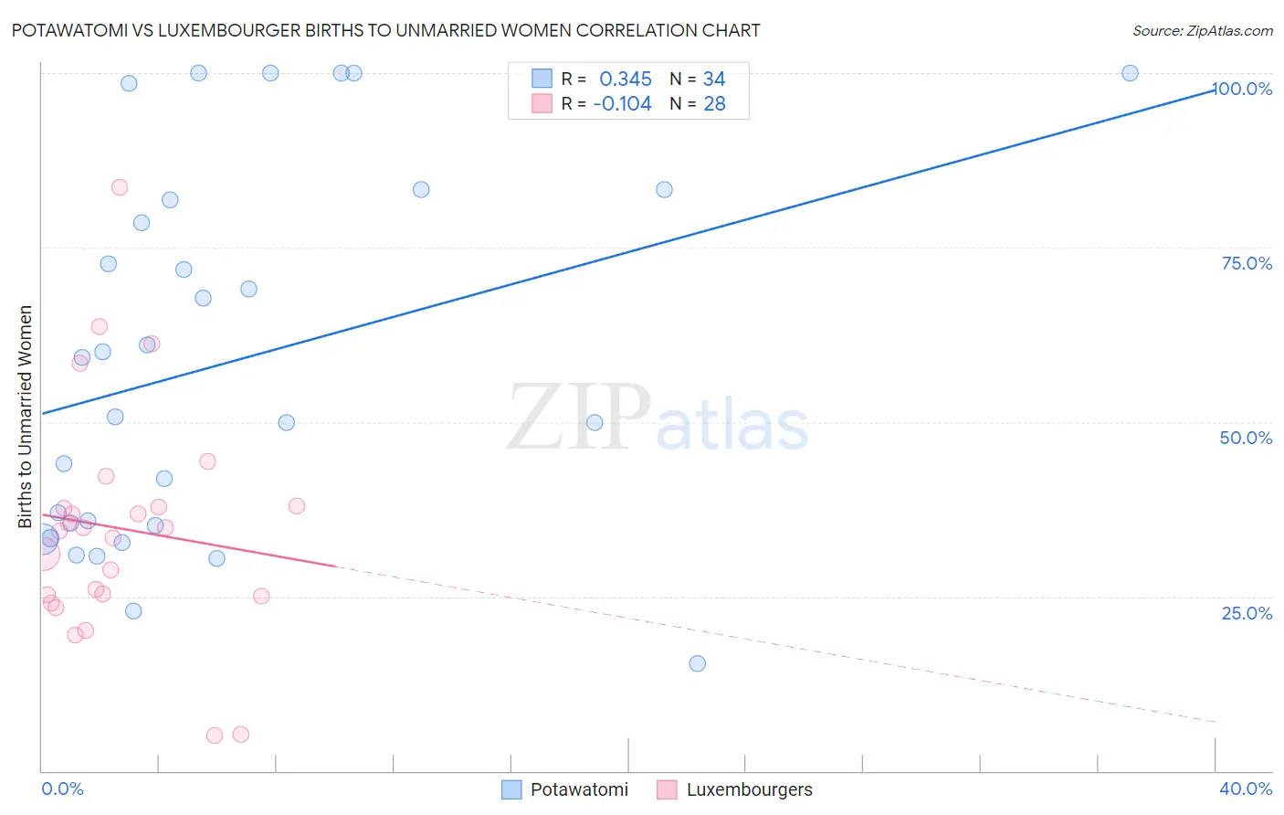 Potawatomi vs Luxembourger Births to Unmarried Women