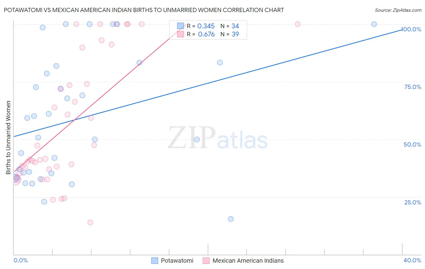 Potawatomi vs Mexican American Indian Births to Unmarried Women