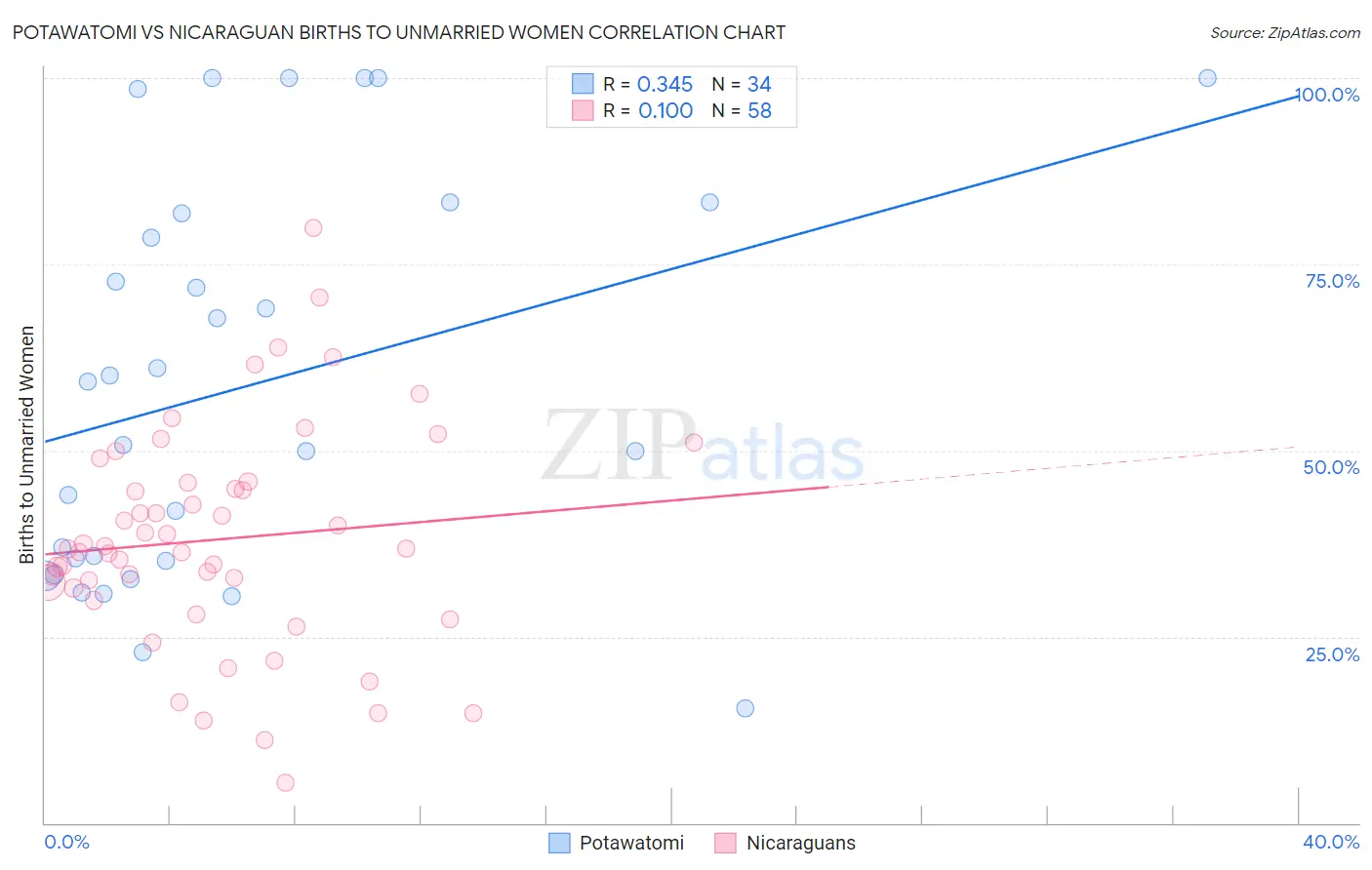 Potawatomi vs Nicaraguan Births to Unmarried Women